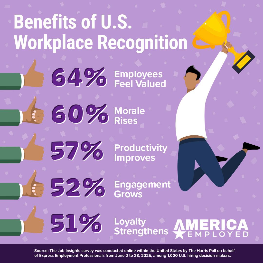Graphic showing statistics from a Harris Poll Survey regarding the value of recognition in the workplace in the November 24, 2025 edition of America Employed