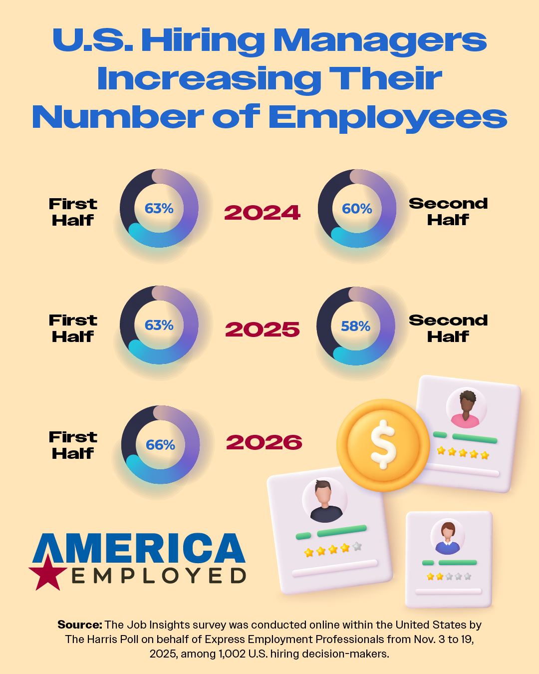 Graphic showing statistics from a Harris Poll Survey regarding Business Outlooks for 2026 in the December 10, 2025 edition of America Employed